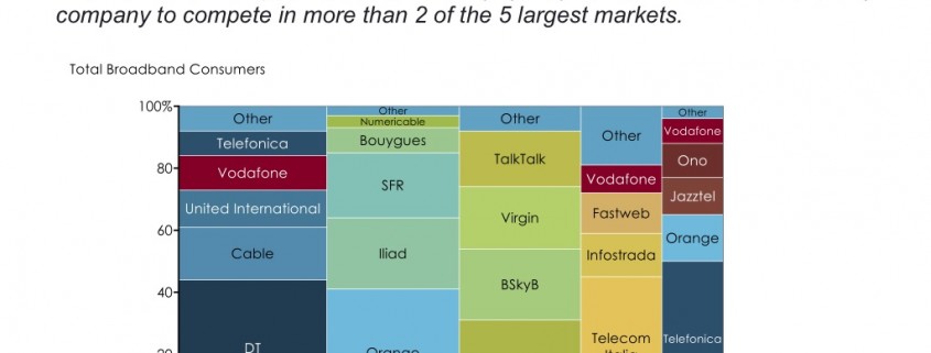 Marimekko Chart of European Broadband Market by Country and Competitor in a Marimekko Chart