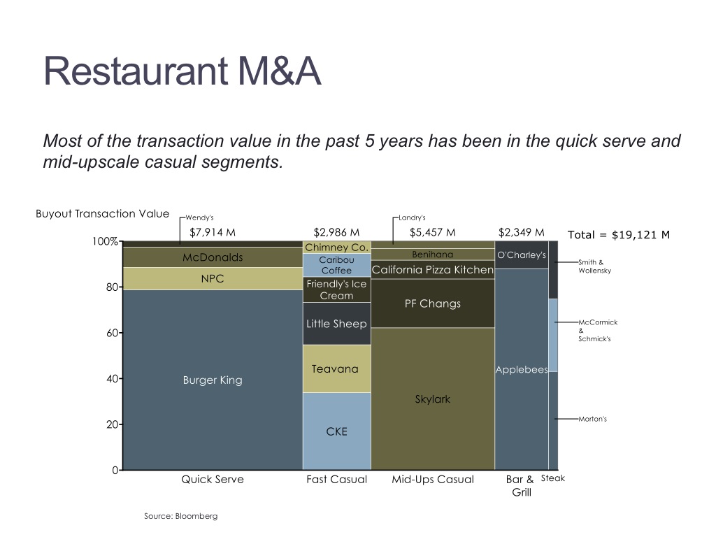 Marimekko Chart of Restaurant Transaction Value by Deal and Restaurant Segment