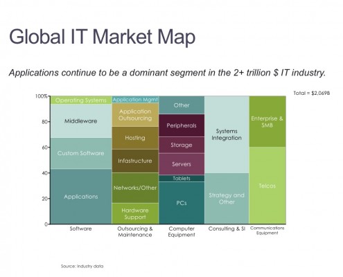 Marimekko Chart of IT Spending by Category and Type