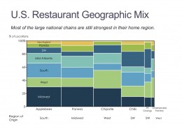 Marimekko Chart of U.S. Restaurant Locations by Region in a Marimekko Chart
