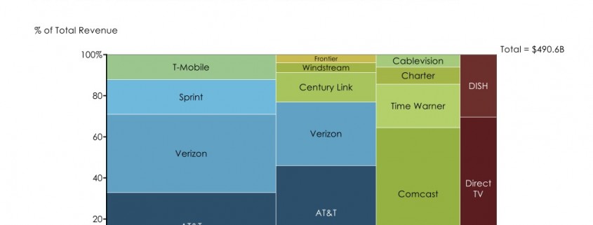 Marimekko Chat of U.S. Telecommunications Market by Category and Competitor