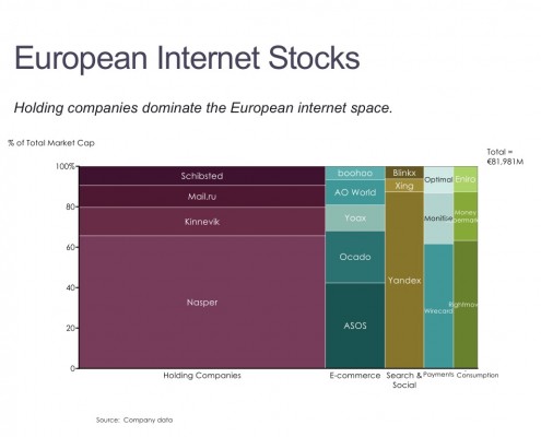 Marimekko Chart of European Internet Stocks by Category