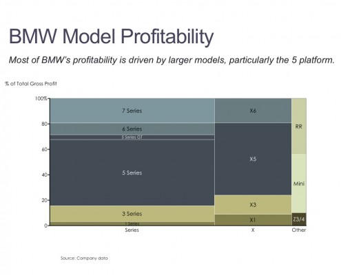 Marimekko Chart of BMW Profitability by Series and Model