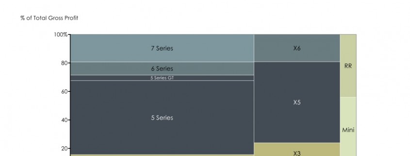 Marimekko Chart of BMW Profitability by Series and Model
