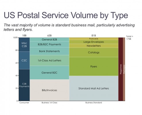 Marimekko Chart of U.S. Postal Volume by Type