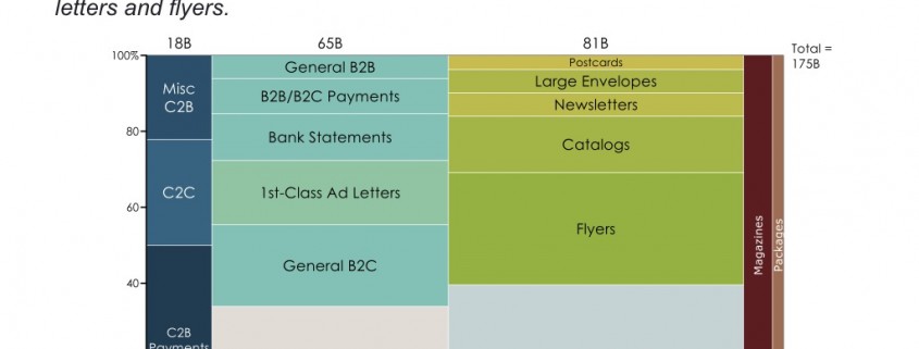 Marimekko Chart of U.S. Postal Volume by Type