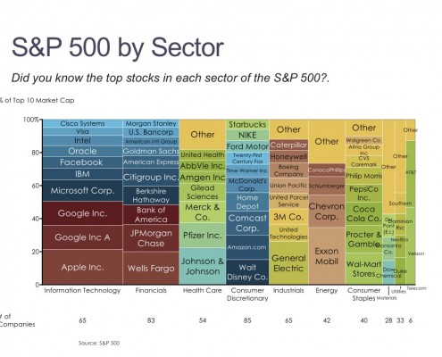 Marimekko Chart of the S&P 500 by Sector and Stock