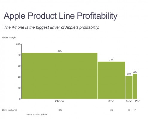 Bar Mekko Chart of Apple's Profit by Product