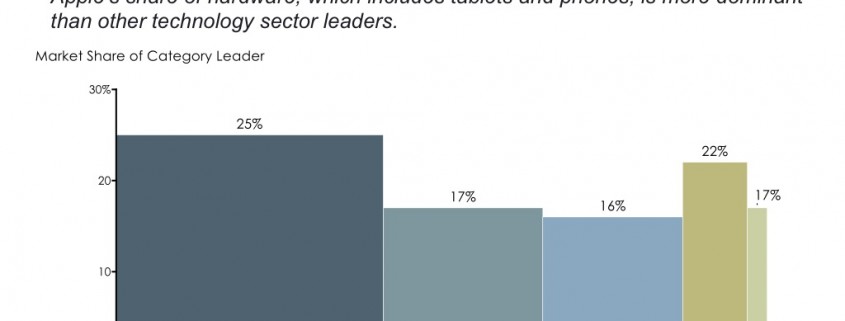 Bar Mekko Chart with Market Share of Category Leaders by Technology Sector