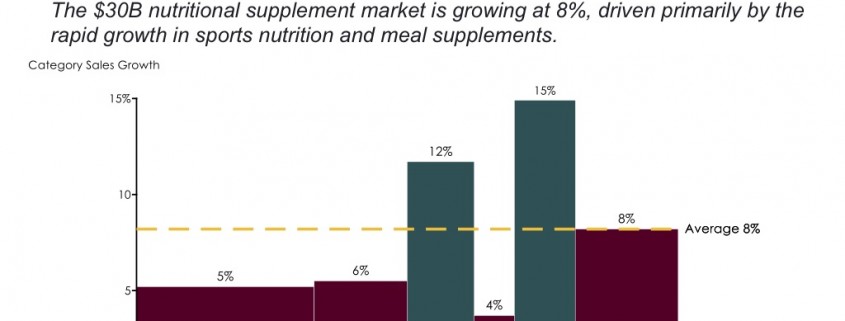 Bar Mekko Chart of U.S. Nutritional Supplement Growth by Segment