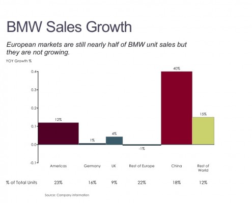Bar Mekko Chart of BMW Sales Growth by Region