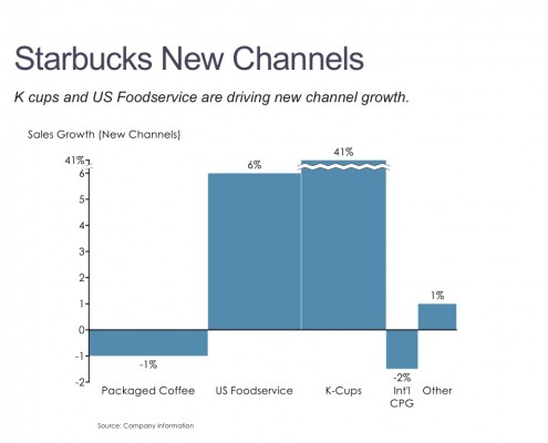 Bar Mekko Chart of Starbucks Sales Growth by Channel