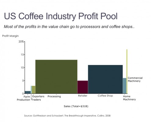 Bar Mekko of U.S. Coffee Industry Profit Pool