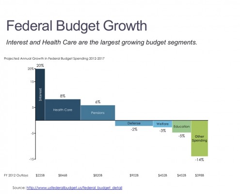 Bar Mekko Chart of U.S. Government Spending Growth by Budget Category