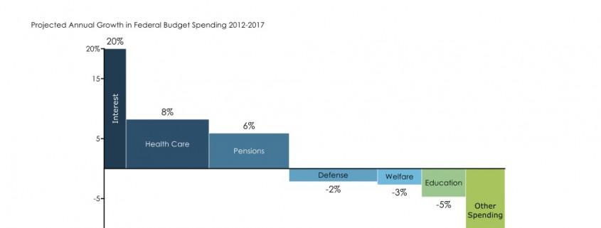 Bar Mekko Chart of U.S. Government Spending Growth by Budget Category
