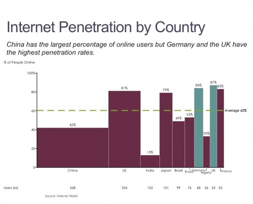 Bar Mekko Chart of Internet Penetration by Country