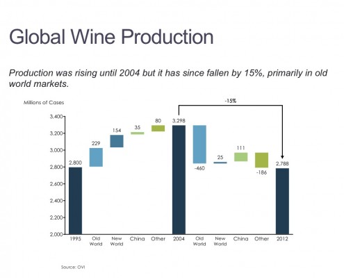 Cascade/Waterfall Chart of Global Wine Production Volume