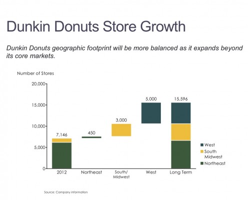 Stacked Cascade/Waterfall Chart of Dunkin Donuts Stores by Region