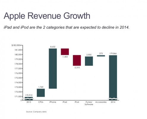 Cascade/Watefall Chart of Apple's Sales Growth by Product