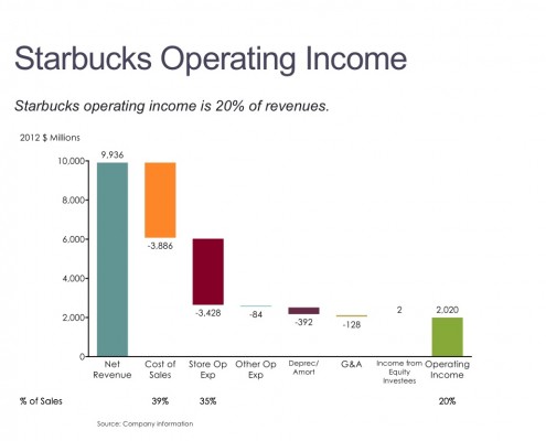 Cascade/Waterfall of Starbucks Income Statement for 2012
