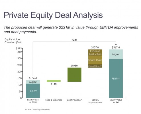 Cascade/Waterfall Chart of Breakdown of Equity Value Creation for a Private Equity Deal