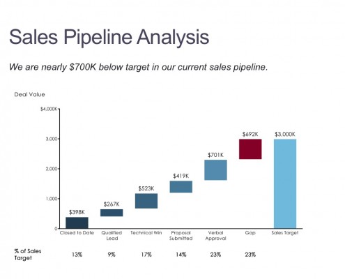 Cascade/Watefall Chart of Deal Value by Stage in the Sales Pipeline