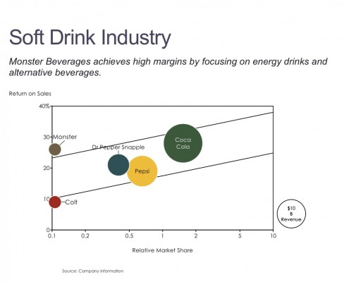 ROS/RMS Bubble Chart of the Soft Drink Industry