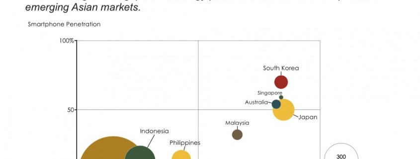 Bubble Chart of Smartphone and Internet Penetration by Asian Country