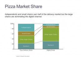 100% Stacked Bar Chart of Pizza Market Share by Channel