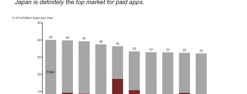 Stacked Bar Chart of Smartphone Apps by Country