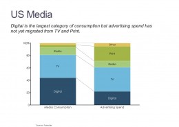 100% Stacked Bar of U.S. Media Consumption and Advertising Spend by Category