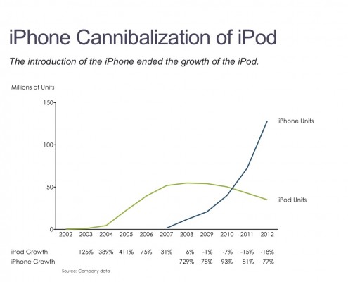 Line Chart Showing iPhone's Cannibalization of the iPod Over Time
