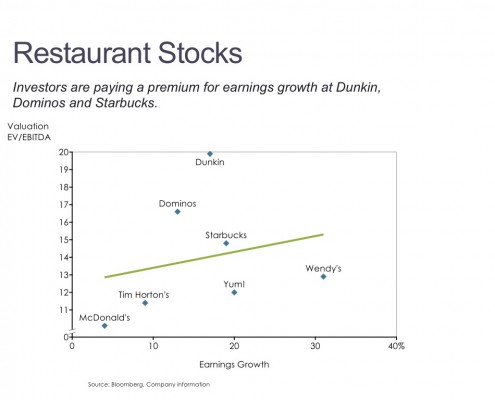 Scatter Chart of Restaurant Stock Valuations