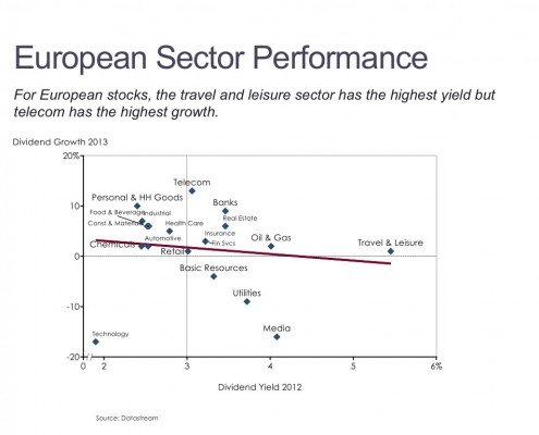 Scatter Chart of European Stock Dividends by Sector