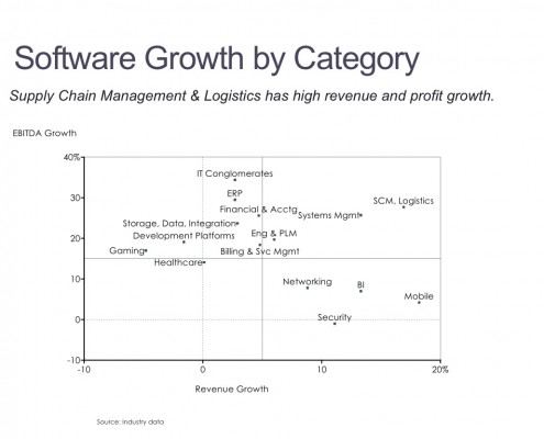 Scatter Chart of Earnings and Revenue Growth by Software Category
