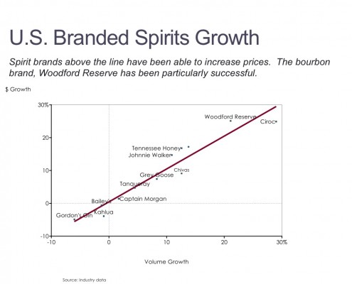Scatter Chart of U.S. Branded Spirits Growth