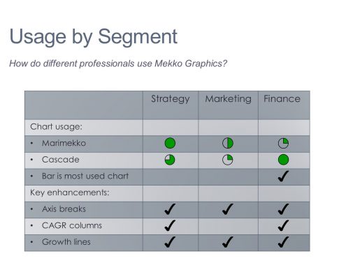 Table with harvey balls to summarize how different professionals use Mekko Graphics