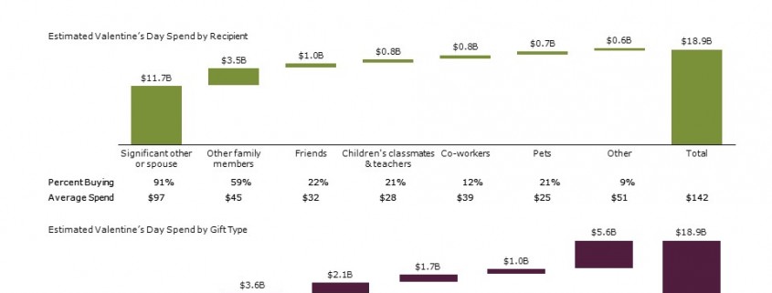 Cascade/Waterfall Charts of Valentine's Day Spending by Recipient and Gift Type