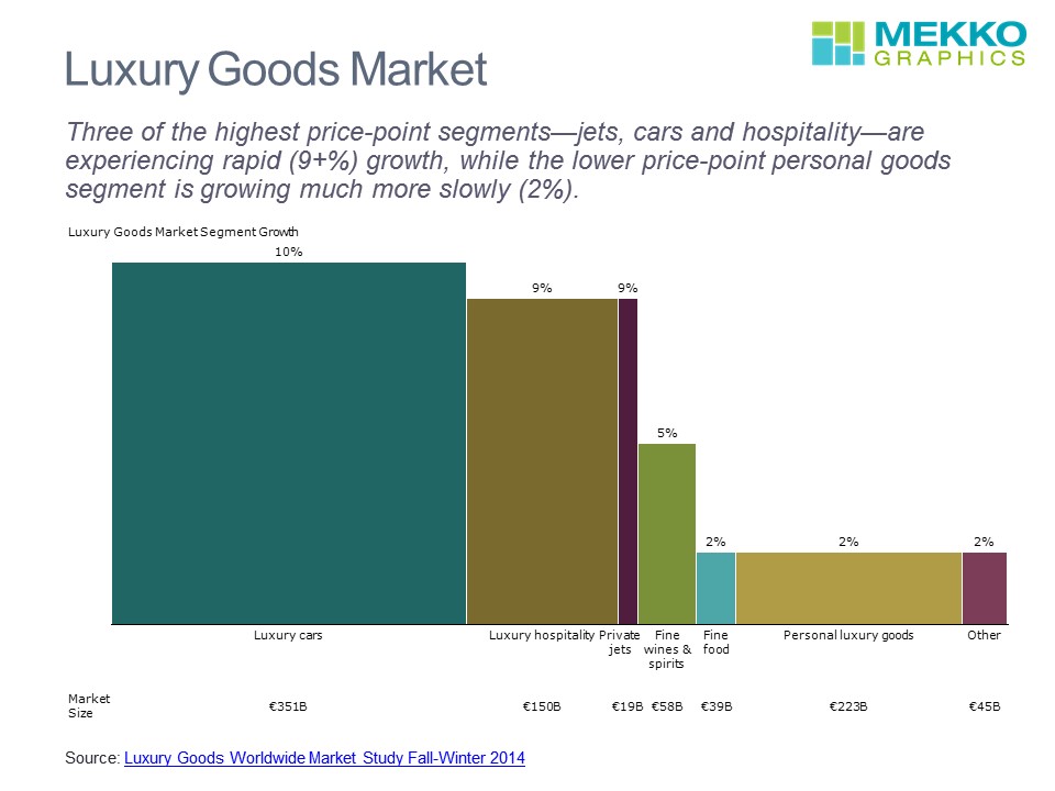 Where is the Growth in the Luxury Goods Market? - Mekko Graphics