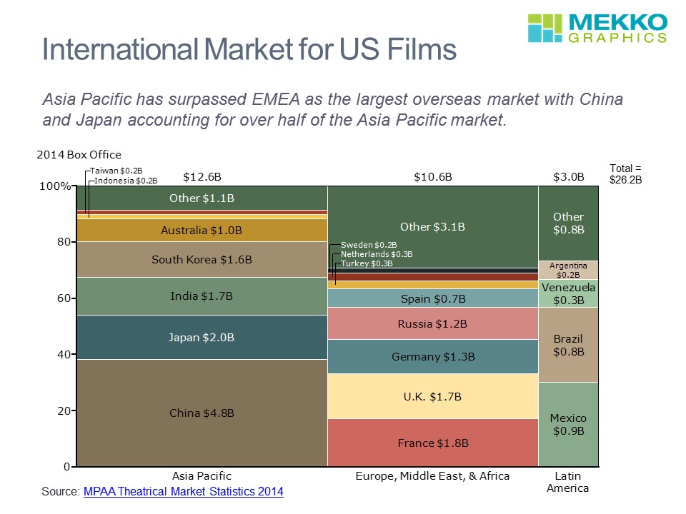 Who Watches American Movies? - Mekko Graphics