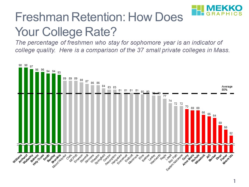 Retention Rates at Small Mass Colleges