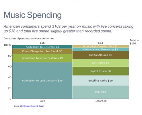Marimekko Chart of Music Spending by Type for Live and Recorded Music