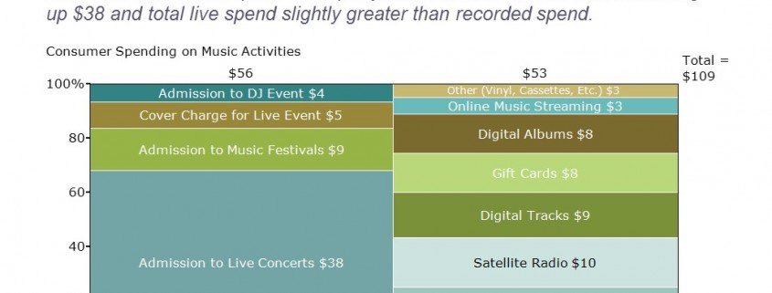 Marimekko Chart of Music Spending by Type for Live and Recorded Music