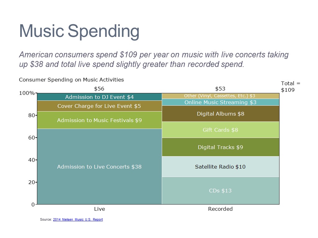 Components of Average Spending