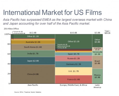 Marimekko Chart of International Box Office for U.S. Films by Country and Region