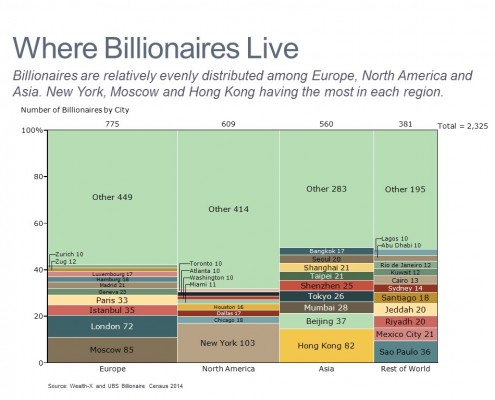 Marimekko Chart of Billionaires by Region and City