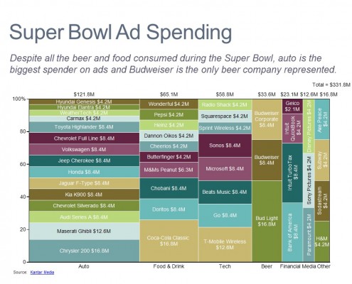 Marimekko Chart of Super Bowl Advertising by Brand and Category