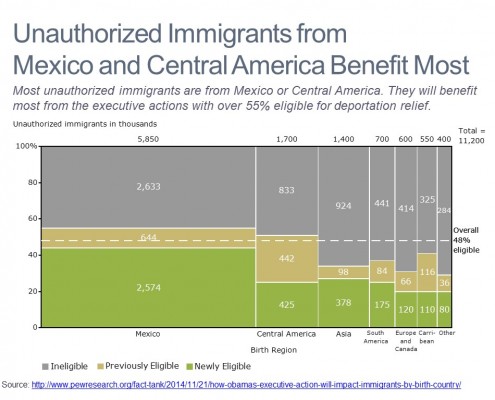 Marimekko Chart of Unauthorized Immigrants by Country and Eligibility