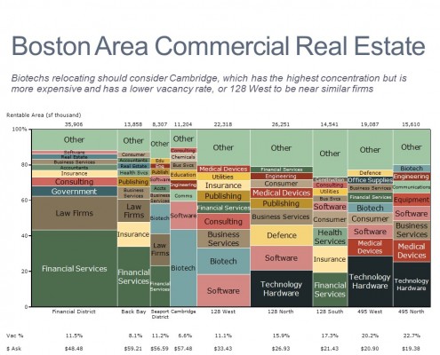 Marimekko Chart of Boston Commercial Real Estate by Neighborhood and Industry