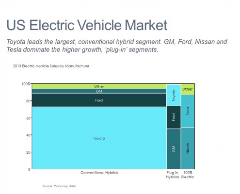 Marimekko Chart of U.S. Electrical Vehicles by Segment and Competitor